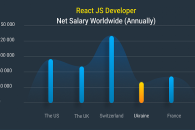 React Native Developer Salary
